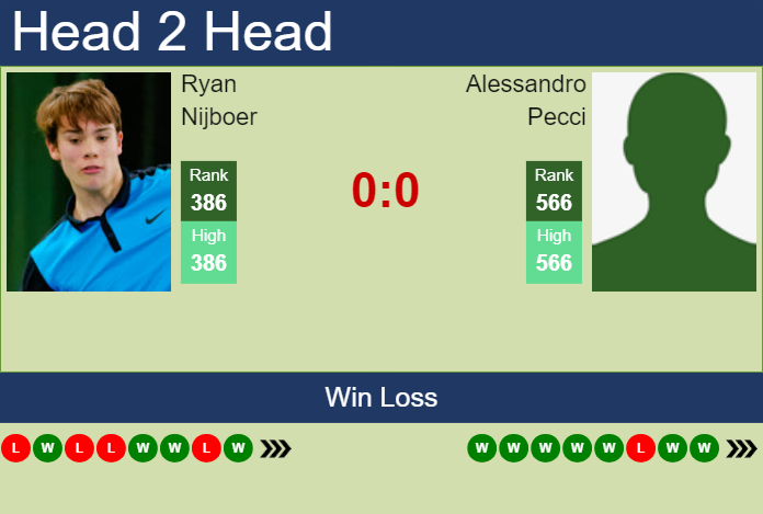 H2H, prediction of Ryan Nijboer vs Alessandro Pecci in Cordenons Challenger with odds, preview, pick | 6th August 2024