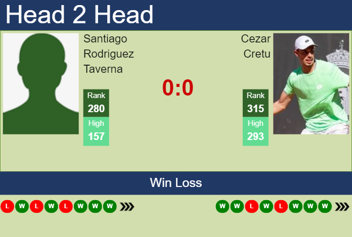 H2H, prediction of Santiago Rodriguez Taverna vs Cezar Cretu in Todi Challenger with odds, preview, pick | 16th August 2024