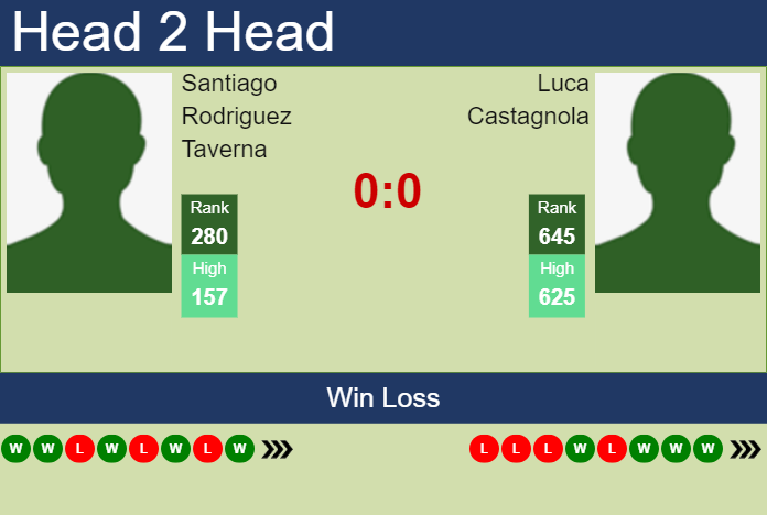 H2H, prediction of Santiago Rodriguez Taverna vs Luca Castagnola in Todi Challenger with odds, preview, pick | 14th August 2024