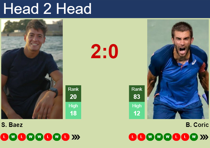 H2H, prediction of Sebastian Baez vs Borna Coric in Winston-Salem with odds, preview, pick | 20th August 2024