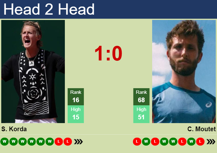 Prediction And Head To Head Sebastian Korda Vs. Corentin Moutet Ysirwqxnd8 Prediction and head to head Sebastian Korda vs. Corentin Moutet