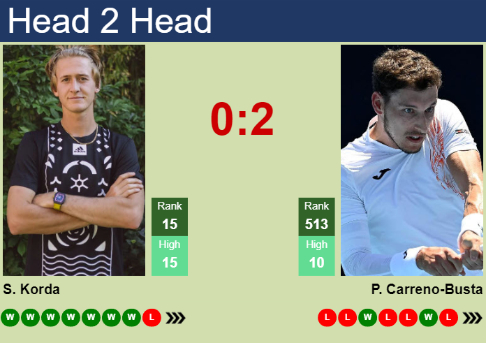 H2H, prediction of Sebastian Korda vs Pablo Carreno-Busta in Cincinnati with odds, preview, pick | 14th August 2024