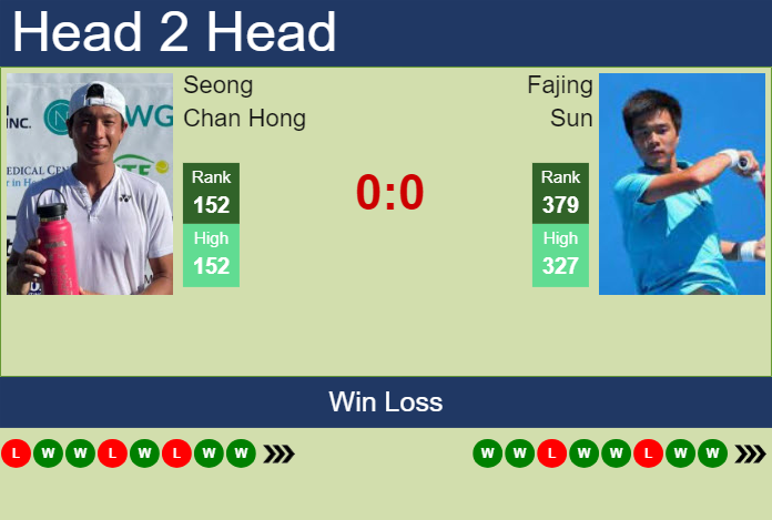 H2H, prediction of Seong Chan Hong vs Fajing Sun in Zhangjiagang Challenger with odds, preview, pick | 30th August 2024