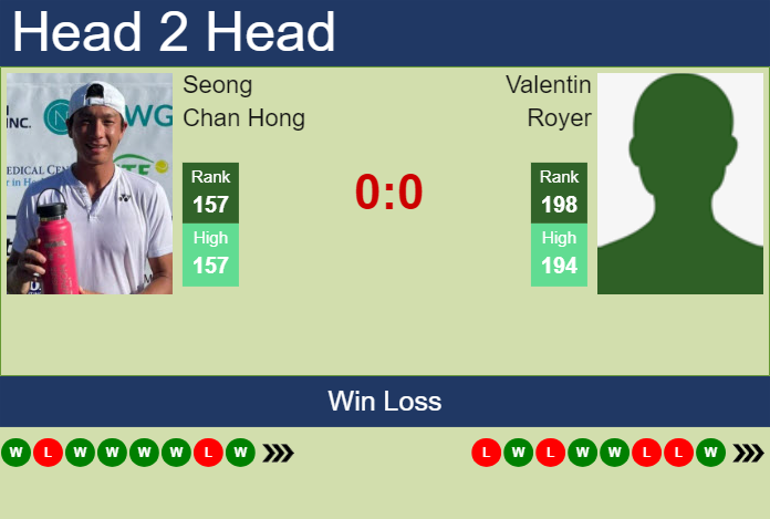 H2H, prediction of Seong Chan Hong vs Valentin Royer in Cary Challenger with odds, preview, pick | 11th August 2024