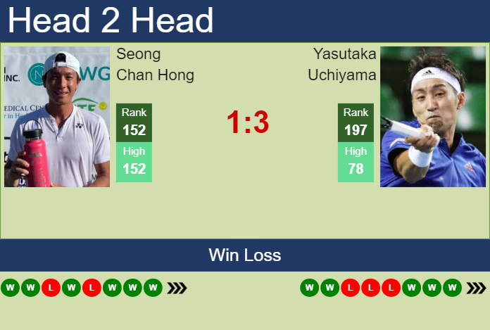 Prediction And Head To Head Seong Chan Hong Vs. Yasutaka Uchiyama Mkmzcxgh5k Prediction and head to head Seong Chan Hong vs. Yasutaka Uchiyama
