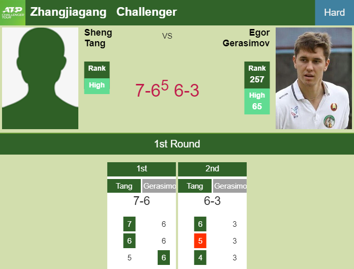 LIVE UPDATES. Sheng Tang gets the better of Gerasimov in the 1st round – ZHANGJIAGANG CHALLENGER RESULTS