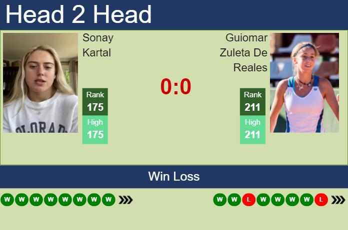 H2H, prediction of Sonay Kartal vs Guiomar Zuleta De Reales at the U.S. Open with odds, preview, pick | 19th August 2024