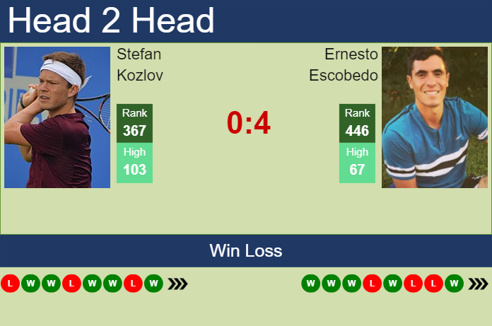 H2H, prediction of Stefan Kozlov vs Ernesto Escobedo in Lincoln Challenger with odds, preview, pick | 5th August 2024