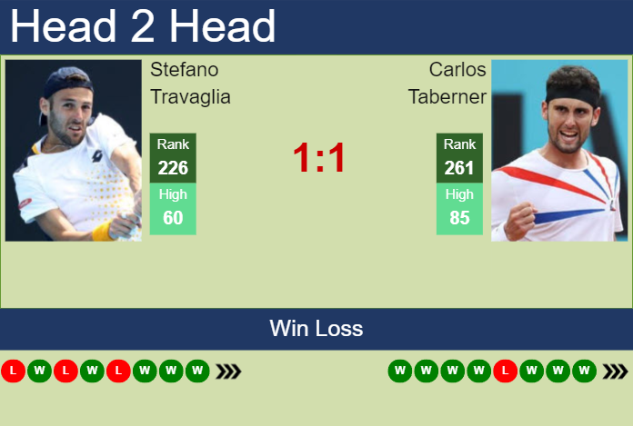 H2H, prediction of Stefano Travaglia vs Carlos Taberner in Todi Challenger with odds, preview, pick | 16th August 2024