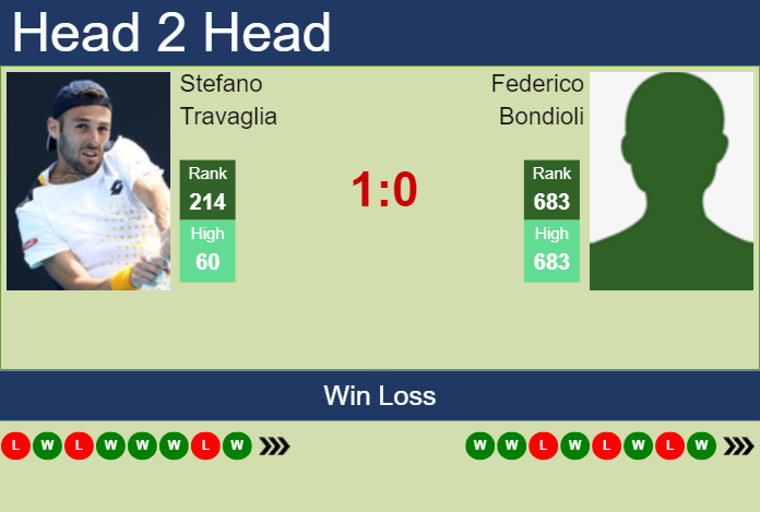 H2H, prediction of Stefano Travaglia vs Federico Bondioli in Como Challenger with odds, preview, pick | 28th August 2024