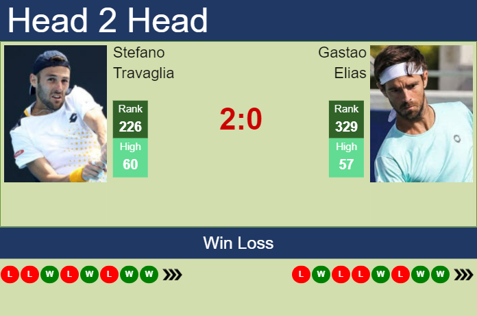 H2H, prediction of Stefano Travaglia vs Gastao Elias in Todi Challenger with odds, preview, pick | 15th August 2024