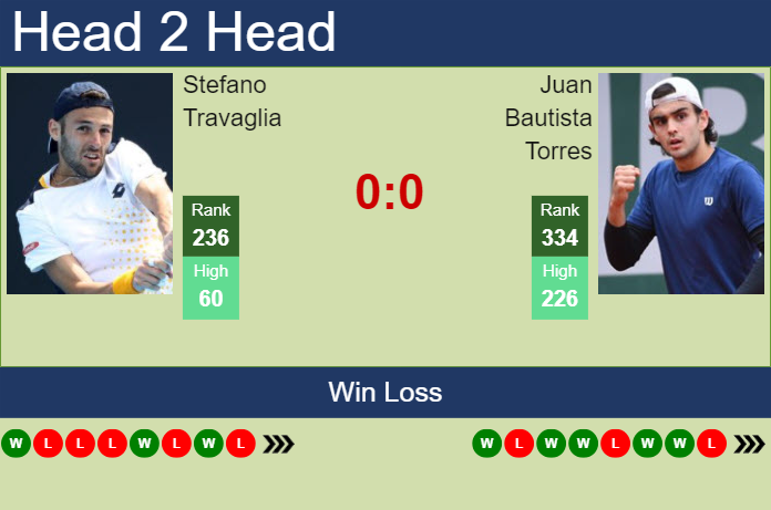 H2H, prediction of Stefano Travaglia vs Juan Bautista Torres in Todi Challenger with odds, preview, pick | 13th August 2024