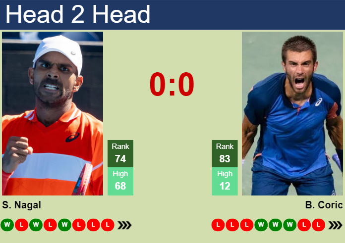 H2H, prediction of Sumit Nagal vs Borna Coric in Winston-Salem with odds, preview, pick | 18th August 2024