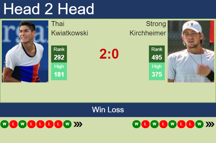 H2H, prediction of Thai Kwiatkowski vs Strong Kirchheimer in Winston-Salem with odds, preview, pick | 18th August 2024