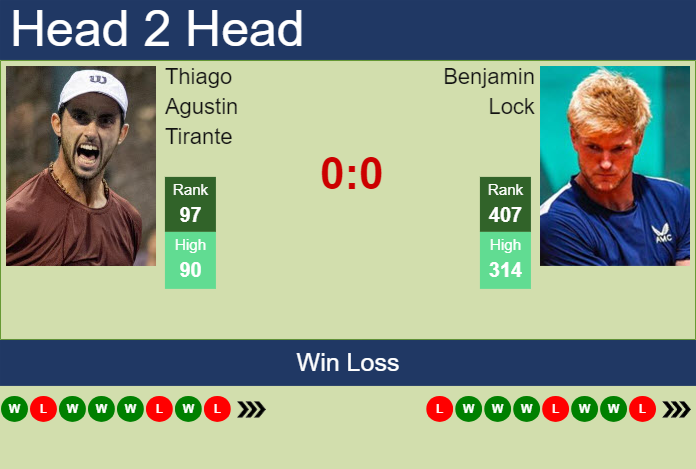 Prediction and head to head Thiago Agustin Tirante vs. Benjamin Lock