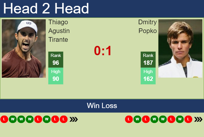Prediction And Head To Head Thiago Agustin Tirante Vs. Dmitry Popko 3flxyrimxj Prediction and head to head Thiago Agustin Tirante vs. Dmitry Popko