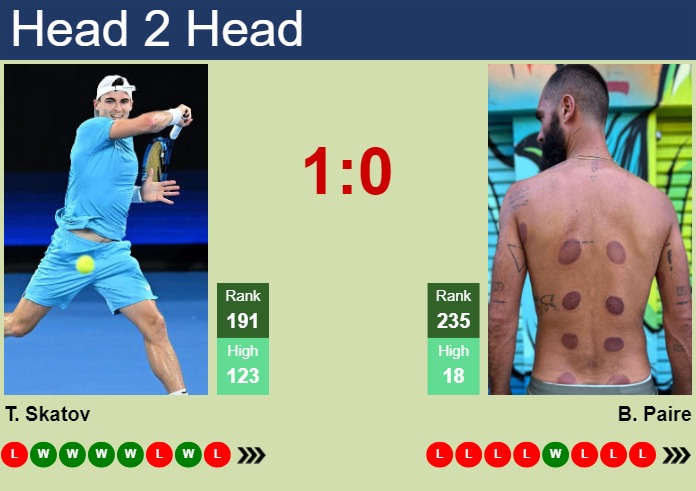 H2H, prediction of Timofey Skatov vs Benoit Paire in Grodzisk Mazowiecki Challenger with odds, preview, pick | 13th August 2024