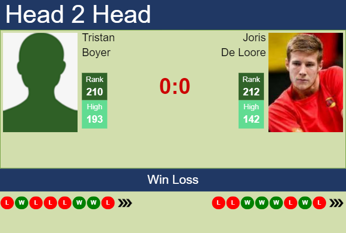 Prediction and head to head Tristan Boyer vs. Joris De Loore