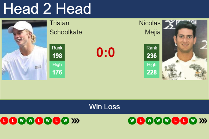 H2H, prediction of Tristan Schoolkate vs Nicolas Mejia in Winston-Salem with odds, preview, pick | 18th August 2024