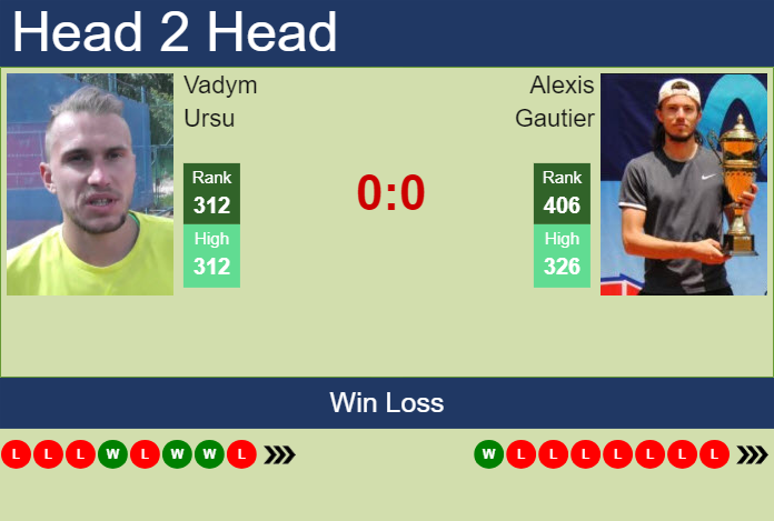 H2H, prediction of Vadym Ursu vs Alexis Gautier in Grodzisk Mazowiecki Challenger with odds, preview, pick | 12th August 2024