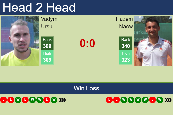 H2H, prediction of Vadym Ursu vs Hazem Naow in Grodzisk Mazowiecki Challenger with odds, preview, pick | 14th August 2024