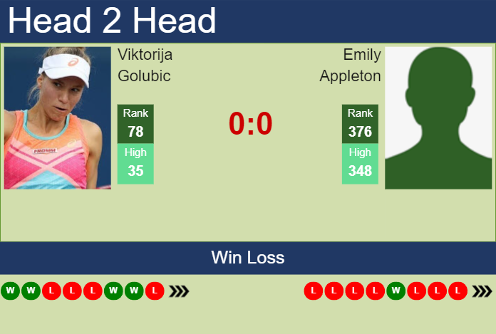 H2H, prediction of Viktorija Golubic vs Emily Appleton in Cleveland with odds, preview, pick | 18th August 2024