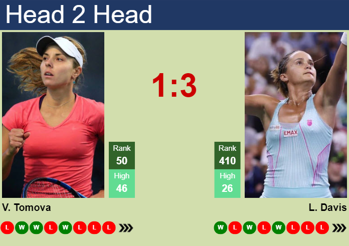 H2H, prediction of Viktoriya Tomova vs Lauren Davis in Cleveland with odds, preview, pick | 19th August 2024