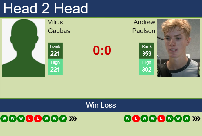 H2H, prediction of Vilius Gaubas vs Andrew Paulson in Cordenons Challenger with odds, preview, pick | 10th August 2024