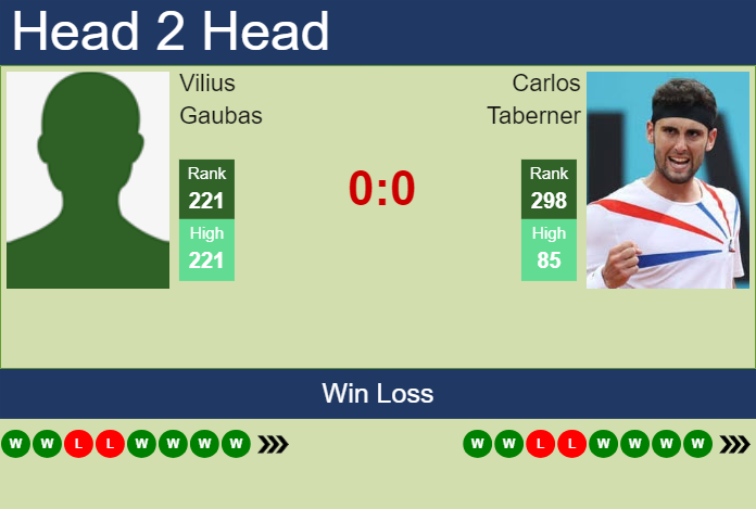 H2H, prediction of Vilius Gaubas vs Carlos Taberner in Cordenons Challenger with odds, preview, pick | 11th August 2024