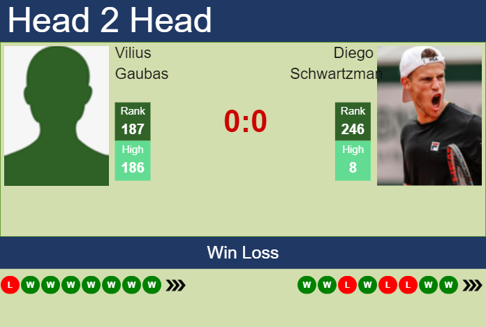 H2H, prediction of Vilius Gaubas vs Diego Schwartzman at the U.S. Open with odds, preview, pick | 22nd August 2024