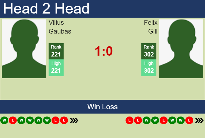 H2H, prediction of Vilius Gaubas vs Felix Gill in Cordenons Challenger with odds, preview, pick | 6th August 2024