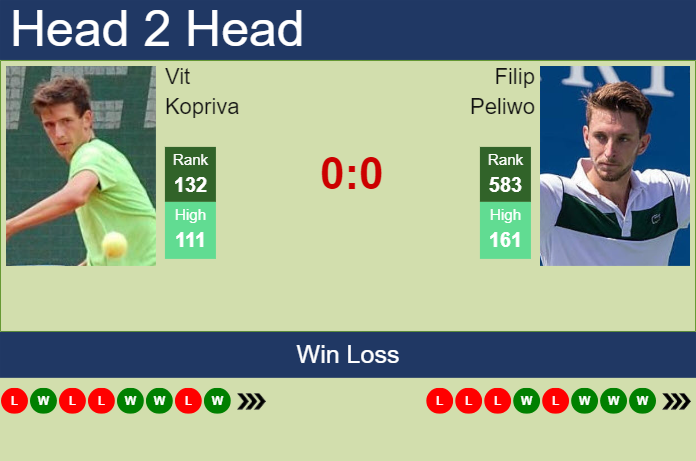 H2H, prediction of Vit Kopriva vs Filip Peliwo in Grodzisk Mazowiecki Challenger with odds, preview, pick | 14th August 2024