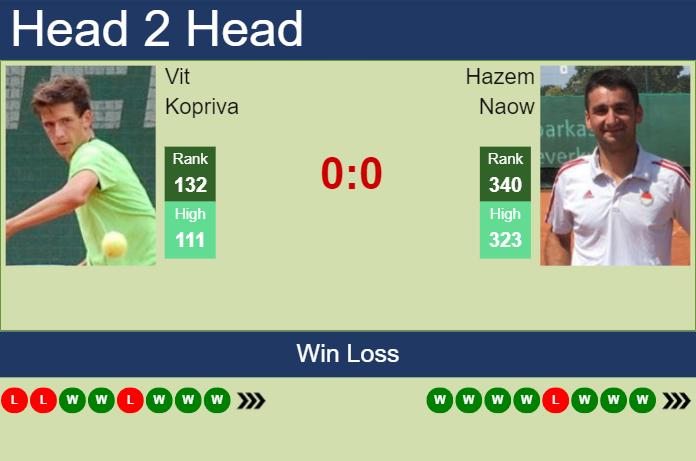 H2H, prediction of Vit Kopriva vs Hazem Naow in Grodzisk Mazowiecki Challenger with odds, preview, pick | 16th August 2024