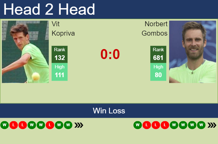 H2H, prediction of Vit Kopriva vs Norbert Gombos in Grodzisk Mazowiecki Challenger with odds, preview, pick | 15th August 2024