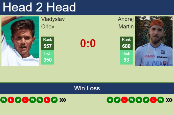 H2H, prediction of Vladyslav Orlov vs Andrej Martin in Dobrich Challenger with odds, preview, pick | 19th August 2024