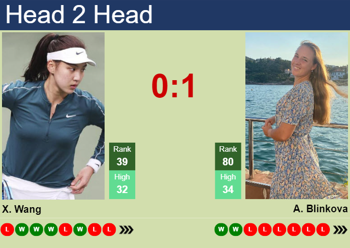 H2H, prediction of Xinyu Wang vs Anna Blinkova in Cleveland with odds, preview, pick | 19th August 2024