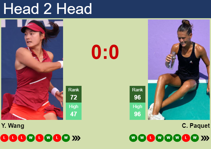 H2H, prediction of Yafan Wang vs Chloe Paquet in Toronto with odds, preview, pick | 5th August 2024