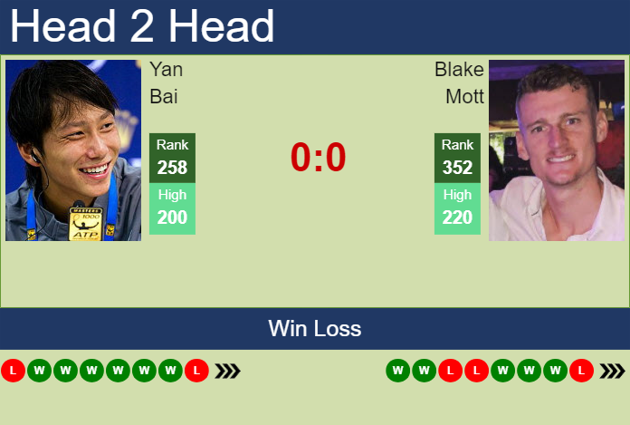 H2H, prediction of Yan Bai vs Blake Mott in Zhangjiagang Challenger with odds, preview, pick | 27th August 2024 Prediction and head to head Yan Bai vs. Blake Mott
