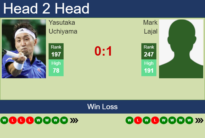 H2H, prediction of Yasutaka Uchiyama vs Mark Lajal in Zhangjiagang Challenger with odds, preview, pick | 1st September 2024