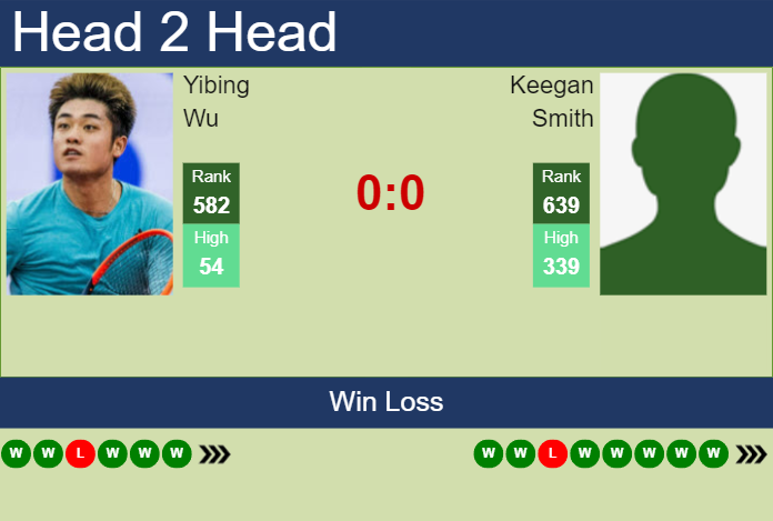 H2H, prediction of Yibing Wu vs Keegan Smith in Jinan Challenger with odds, preview, pick | 23rd August 2024