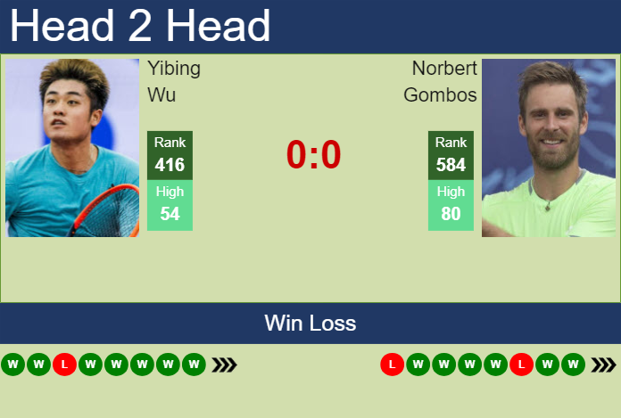 H2H, prediction of Yibing Wu vs Norbert Gombos in Zhangjiagang Challenger with odds, preview, pick | 27th August 2024