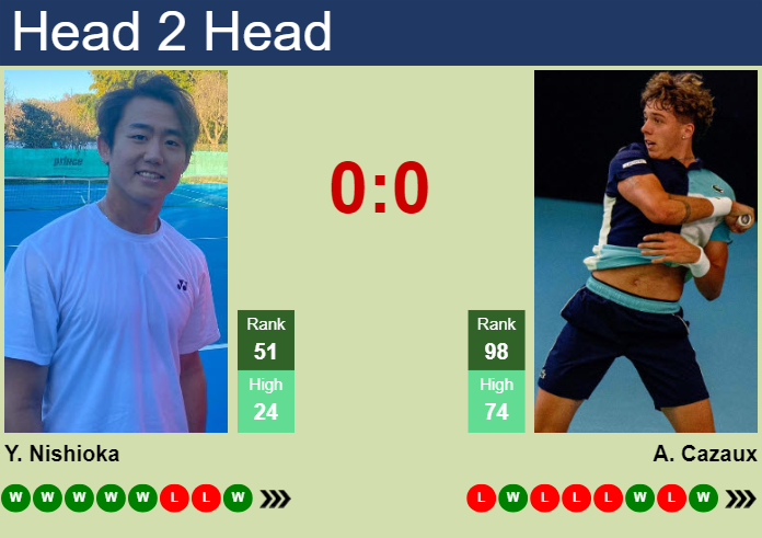 H2H, prediction of Yoshihito Nishioka vs Arthur Cazaux in Cincinnati with odds, preview, pick | 12th August 2024