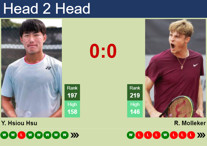 Prediction And Head To Head Yu Hsiou Hsu Vs. Rudolf Molleker Qnezkztyzh Prediction and head to head Yu Hsiou Hsu vs. Rudolf Molleker