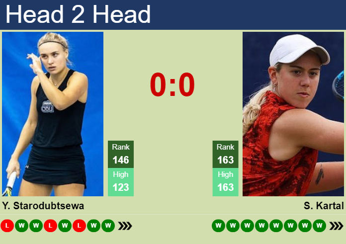 H2H, prediction of Yuliia Starodubtseva vs Sonay Kartal at the U.S. Open with odds, preview, pick | 22nd August 2024