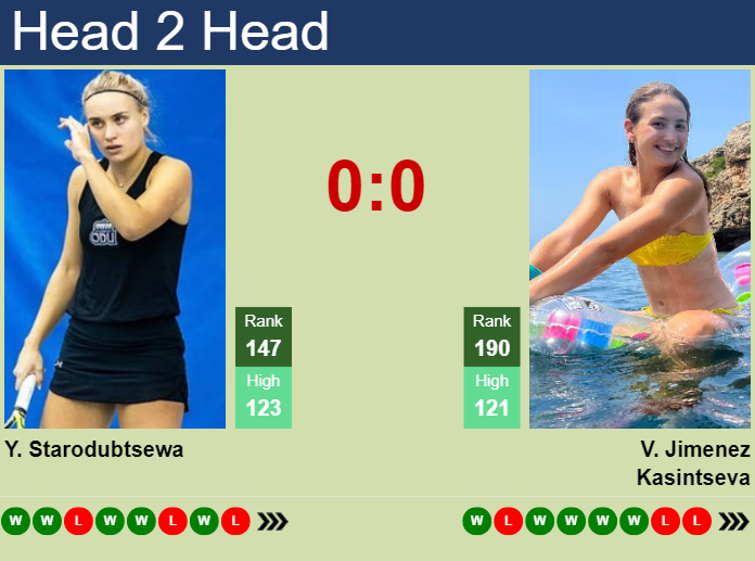 H2H, prediction of Yuliia Starodubtseva vs Victoria Jimenez Kasintseva at the U.S. Open with odds, preview, pick | 19th August 2024