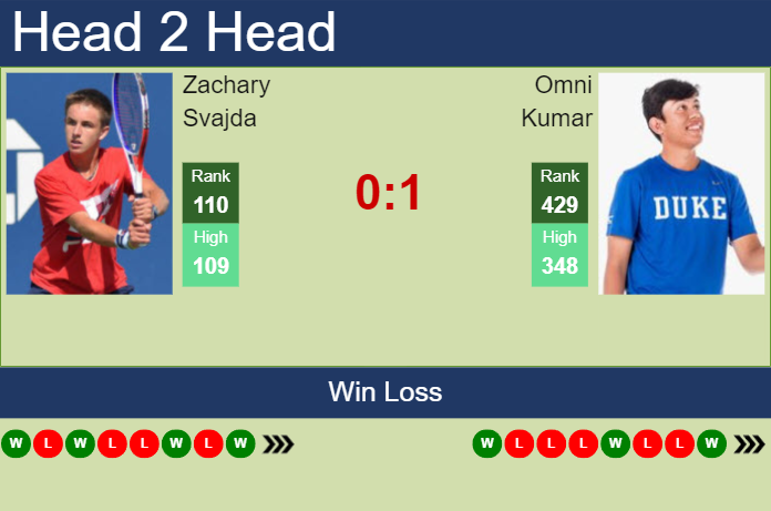 H2H, prediction of Zachary Svajda vs Omni Kumar in Winston-Salem with odds, preview, pick | 18th August 2024