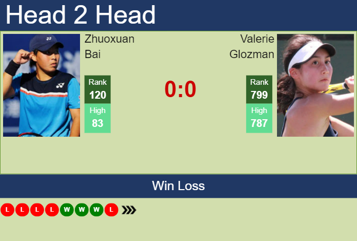 H2H, prediction of Zhuoxuan Bai vs Valerie Glozman at the U.S. Open with odds, preview, pick | 19th August 2024