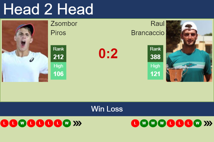 H2H, prediction of Zsombor Piros vs Raul Brancaccio in Como Challenger with odds, preview, pick | 28th August 2024