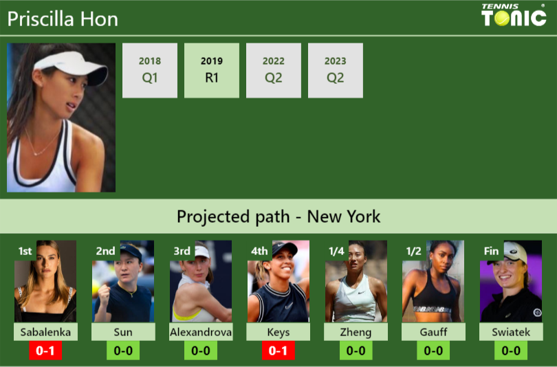 U.S. OPEN DRAW. Priscilla Hon’s prediction with Sabalenka next. H2H and rankings