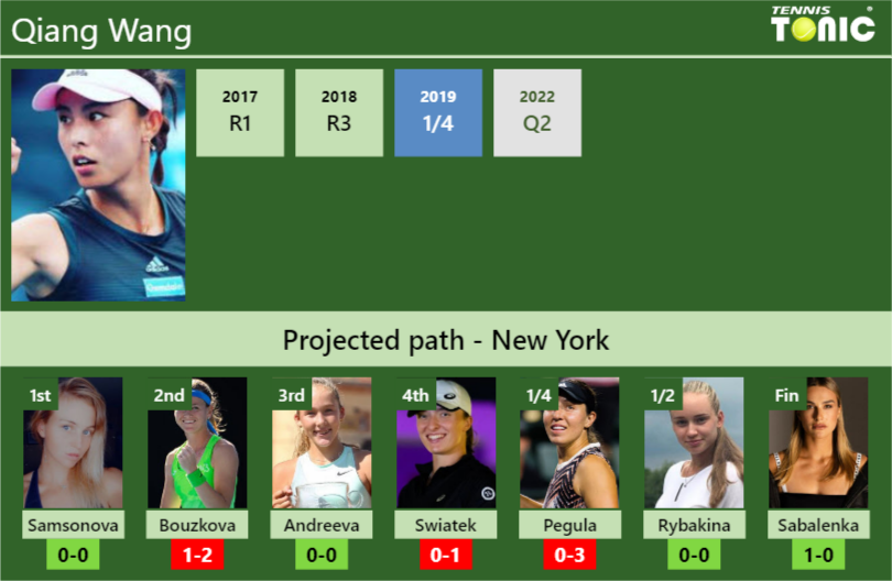 U.S. OPEN DRAW. Qiang Wang’s prediction with Samsonova next. H2H and rankings